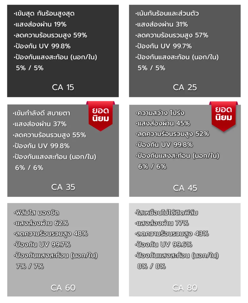 ฟิล์มอาคาร 3M รุ่น Ceramic Arch Interior (CA)