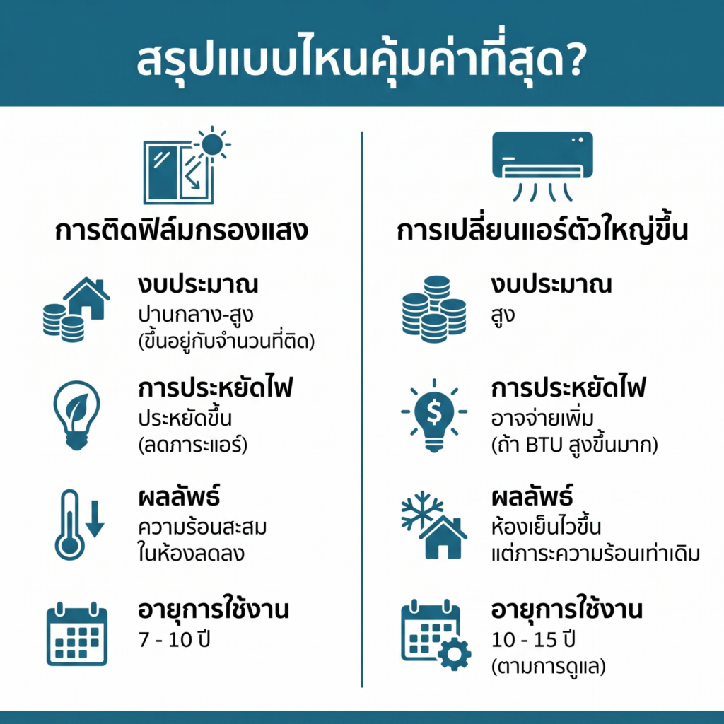 สรุปแบบไหนคุ้มค่าที่สุด?